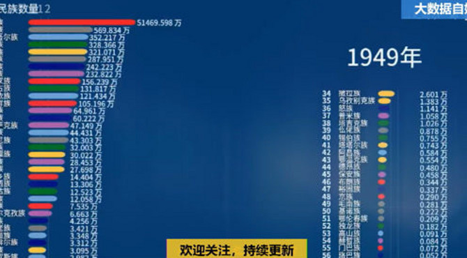 中国56民族人口变化，强大的中华民族！