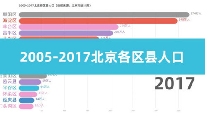 2005-2017北京各区县人口，现在朝阳区人最多，门头沟人最少